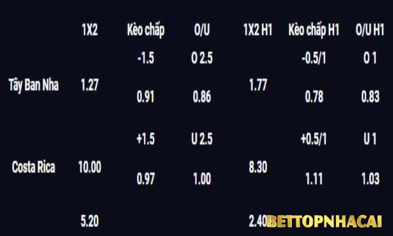 Tỉ lệ kèo trận bóng đá Tây Ban Nha vs Costa Rica