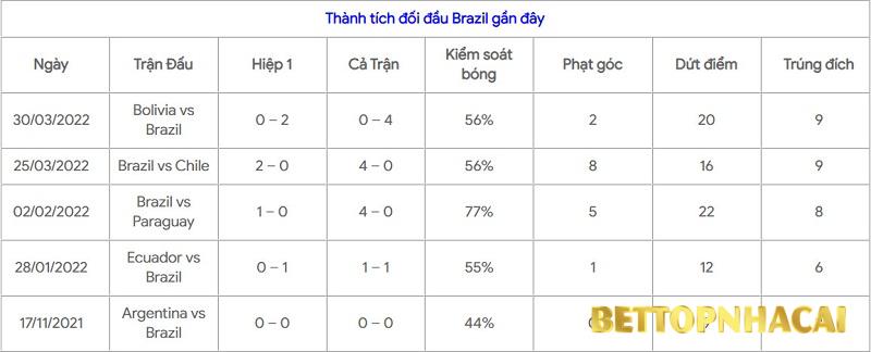 Thành tích gần đây