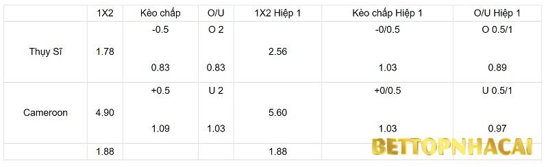 Tỉ lệ kèo trận bóng đá Thụy Sĩ vs Cameroon 
